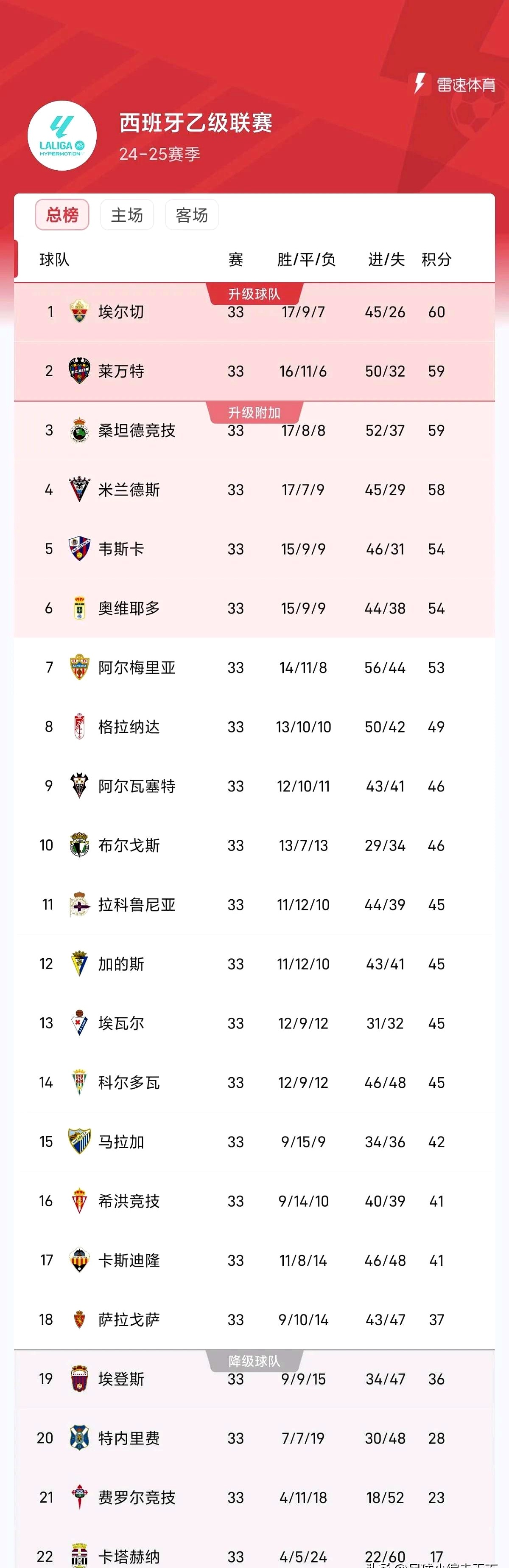 关于球队士气非常旺，取得关键的保级分的信息
